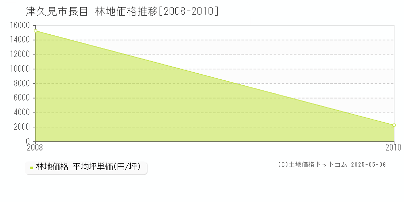 長目(津久見市)の林地価格推移グラフ(坪単価)[2008-2010年]