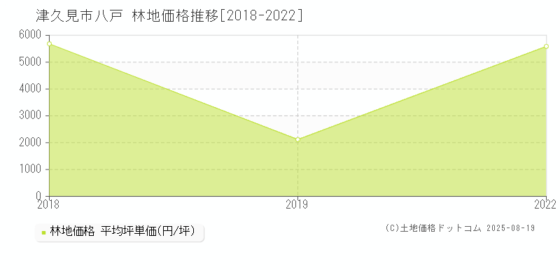 八戸(津久見市)の林地価格推移グラフ(坪単価)[2018-2022年]