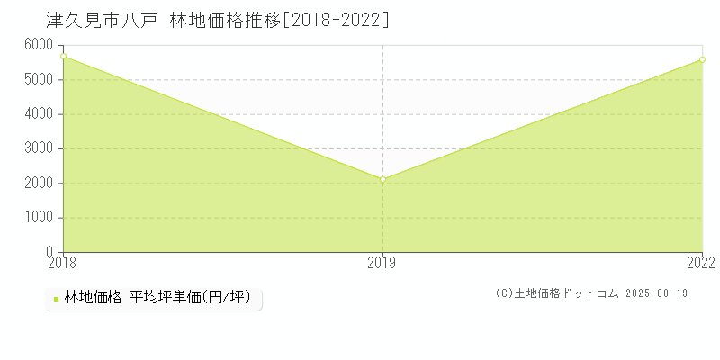 津久見市八戸の林地価格推移グラフ 