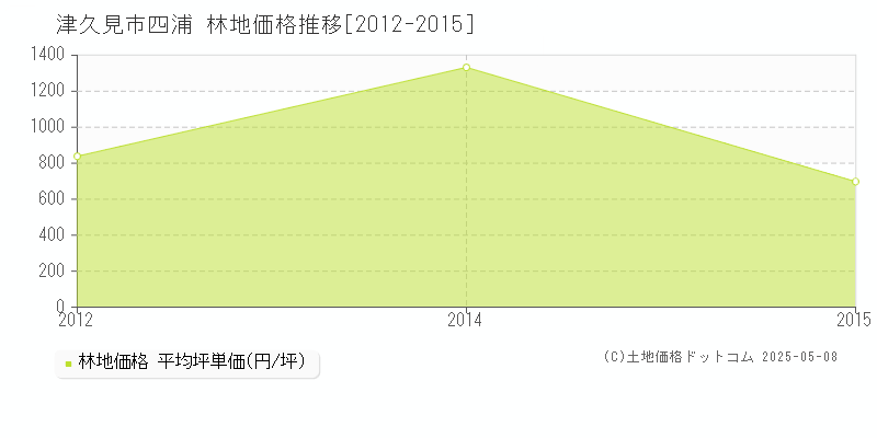 四浦(津久見市)の林地価格推移グラフ(坪単価)[2012-2015年]