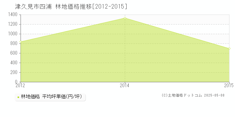 津久見市四浦の林地価格推移グラフ 