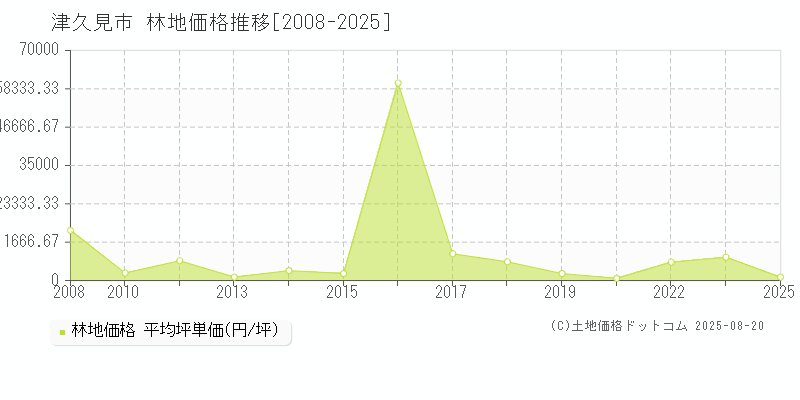 津久見市(大分県)の林地価格推移グラフ(坪単価)[2008-2025年]