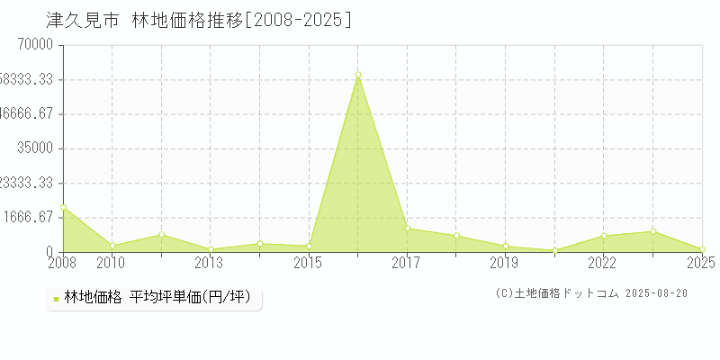 津久見市全域の林地価格推移グラフ 