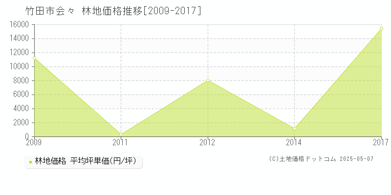 会々(竹田市)の林地価格推移グラフ(坪単価)[2009-2017年]