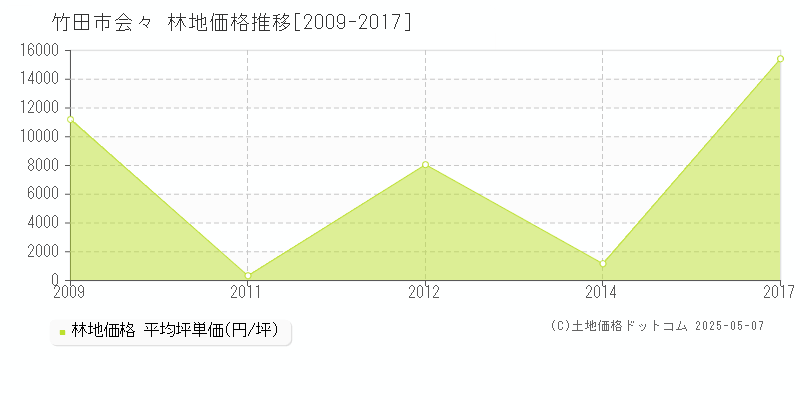 竹田市会々の林地価格推移グラフ 