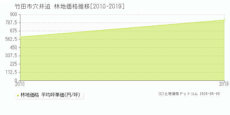 穴井迫(竹田市)の林地価格推移グラフ(坪単価)[2010-2019年]