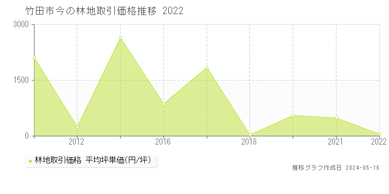 竹田市今の林地価格推移グラフ 