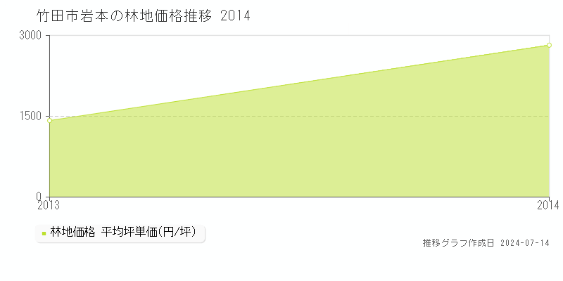 竹田市岩本の林地取引価格推移グラフ 