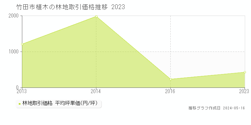 竹田市植木の林地取引価格推移グラフ 