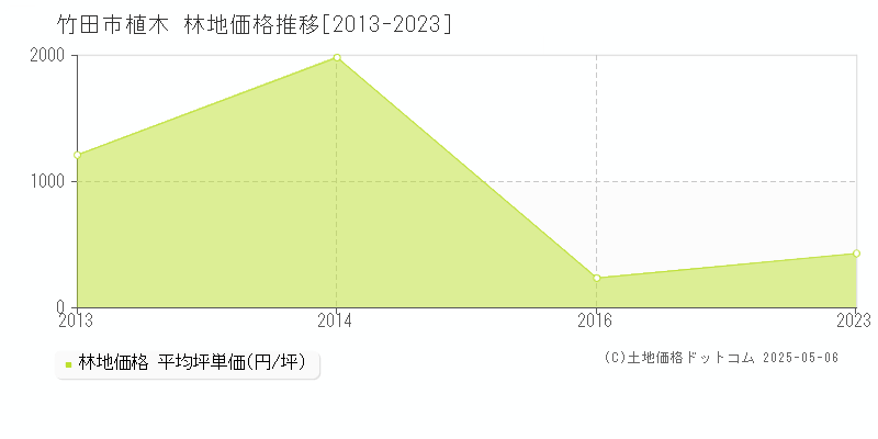植木(竹田市)の林地価格推移グラフ(坪単価)[2013-2023年]