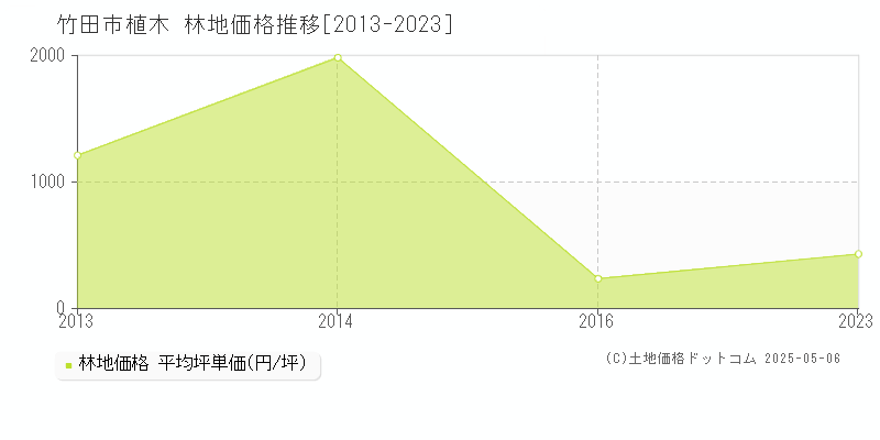 竹田市植木の林地価格推移グラフ 