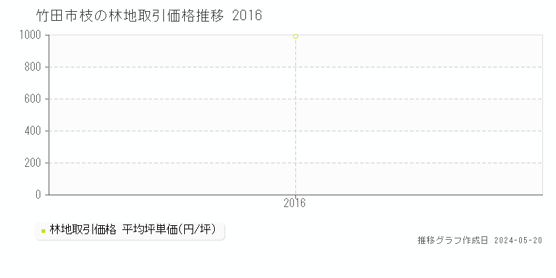 竹田市枝の林地価格推移グラフ 