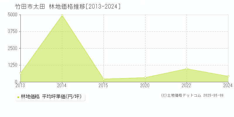 太田(竹田市)の林地価格推移グラフ(坪単価)[2013-2024年]