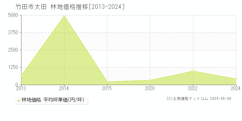 竹田市太田の林地価格推移グラフ 