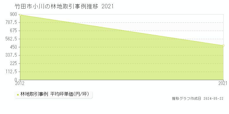 竹田市小川の林地取引価格推移グラフ 