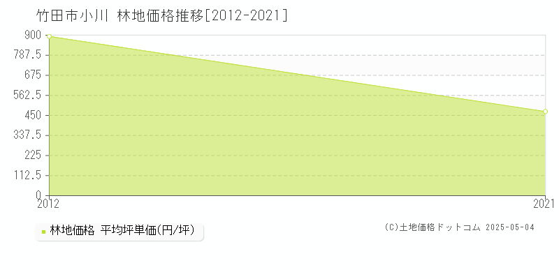 小川(竹田市)の林地価格推移グラフ(坪単価)[2012-2021年]