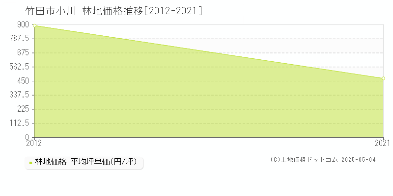 竹田市小川の林地取引価格推移グラフ 