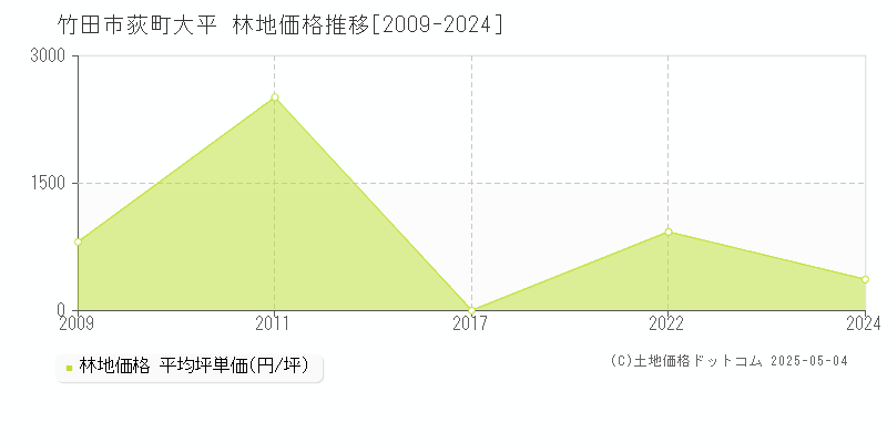 荻町大平(竹田市)の林地価格推移グラフ(坪単価)[2009-2024年]