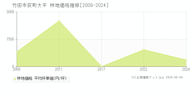 竹田市荻町大平の林地価格推移グラフ 