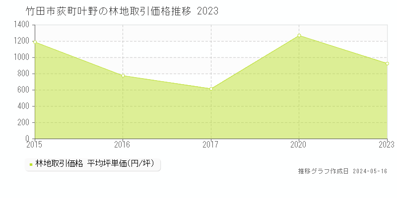 竹田市荻町叶野の林地取引価格推移グラフ 