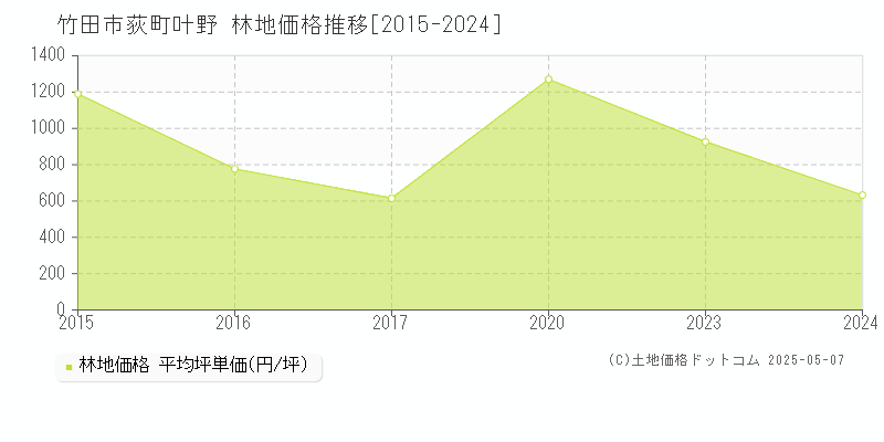 荻町叶野(竹田市)の林地価格推移グラフ(坪単価)[2015-2024年]