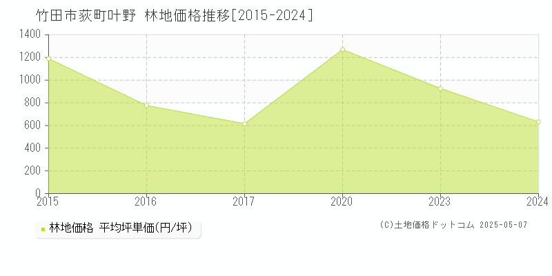 竹田市荻町叶野の林地取引価格推移グラフ 