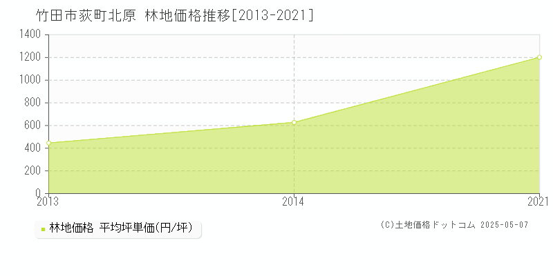 荻町北原(竹田市)の林地価格推移グラフ(坪単価)[2013-2021年]