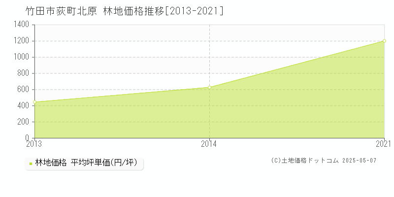 竹田市荻町北原の林地価格推移グラフ 
