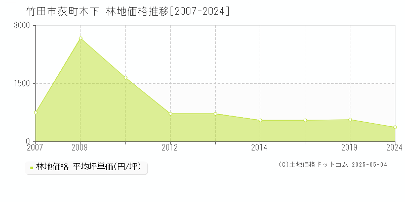 荻町木下(竹田市)の林地価格推移グラフ(坪単価)[2007-2024年]