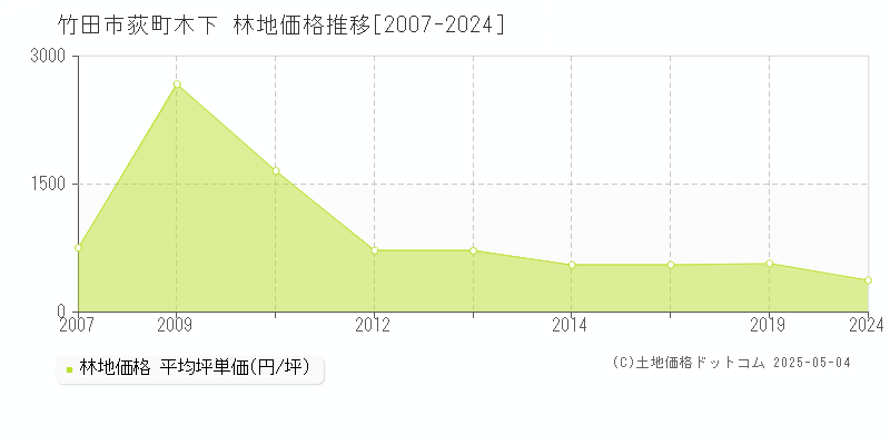 竹田市荻町木下の林地価格推移グラフ 
