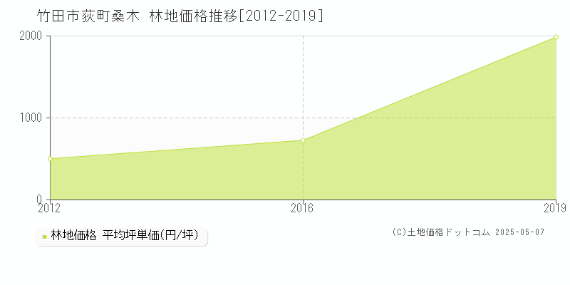 荻町桑木(竹田市)の林地価格推移グラフ(坪単価)[2012-2019年]