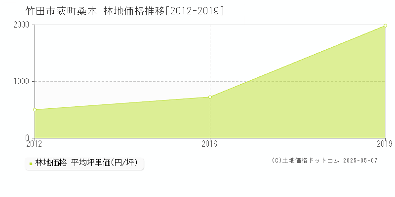 竹田市荻町桑木の林地価格推移グラフ 