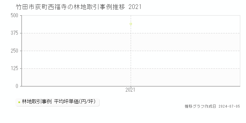 竹田市荻町西福寺の林地価格推移グラフ 