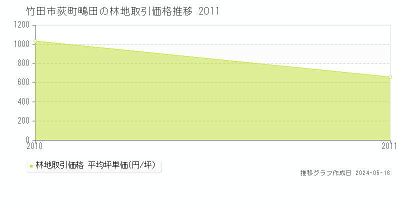 竹田市荻町鴫田の林地価格推移グラフ 