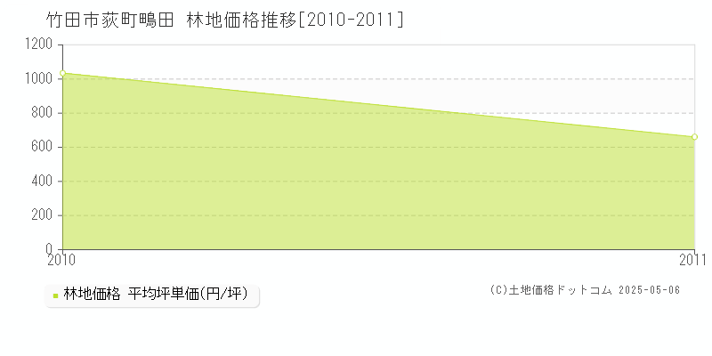 荻町鴫田(竹田市)の林地価格推移グラフ(坪単価)[2010-2011年]