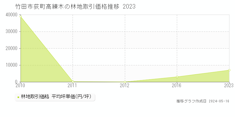 竹田市荻町高練木の林地価格推移グラフ 