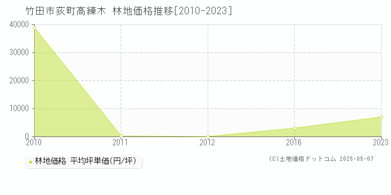 荻町高練木(竹田市)の林地価格推移グラフ(坪単価)[2010-2023年]