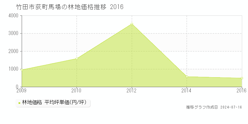 竹田市荻町馬場の林地価格推移グラフ 