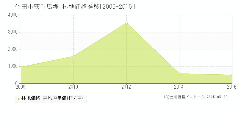 荻町馬場(竹田市)の林地価格推移グラフ(坪単価)[2009-2016年]