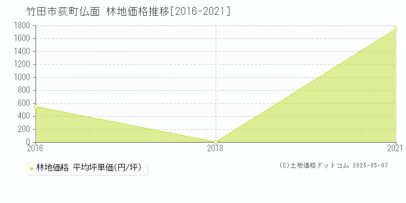 荻町仏面(竹田市)の林地価格推移グラフ(坪単価)[2016-2021年]