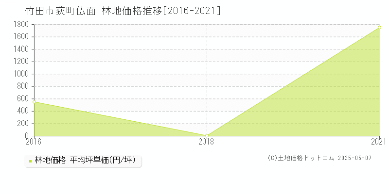 竹田市荻町仏面の林地価格推移グラフ 