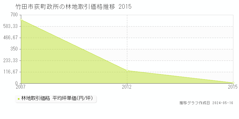 竹田市荻町政所の林地価格推移グラフ 