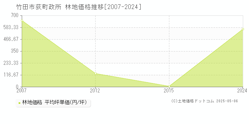 荻町政所(竹田市)の林地価格推移グラフ(坪単価)[2007-2024年]