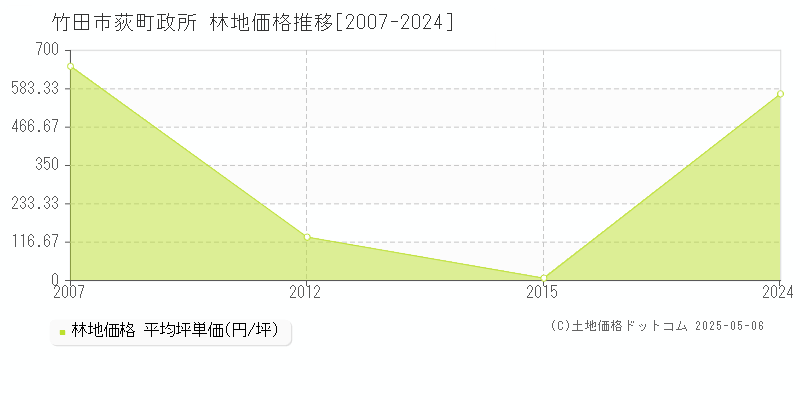 竹田市荻町政所の林地取引価格推移グラフ 