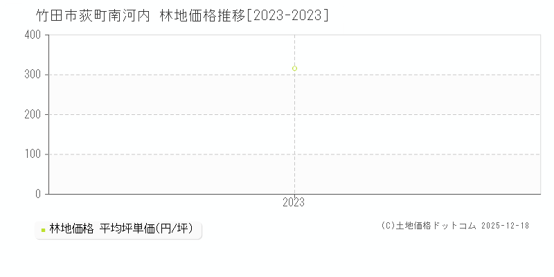 荻町南河内(竹田市)の林地価格推移グラフ(坪単価)[2023-2023年]