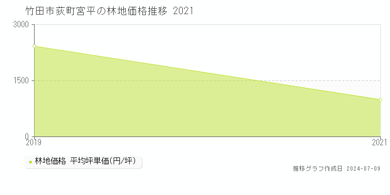 竹田市荻町宮平の林地取引価格推移グラフ 