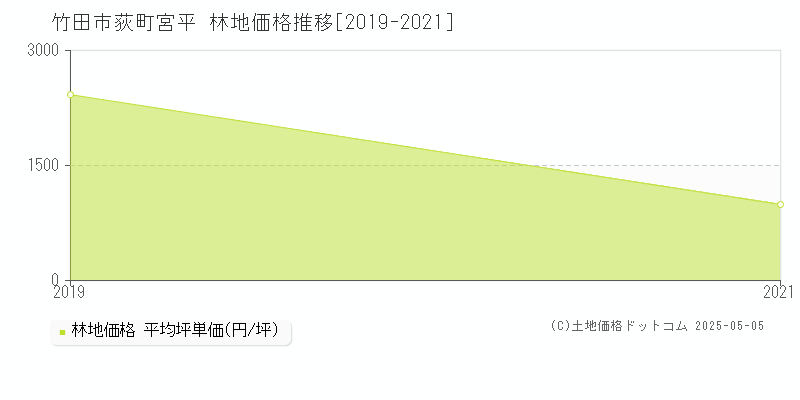 荻町宮平(竹田市)の林地価格推移グラフ(坪単価)[2019-2021年]