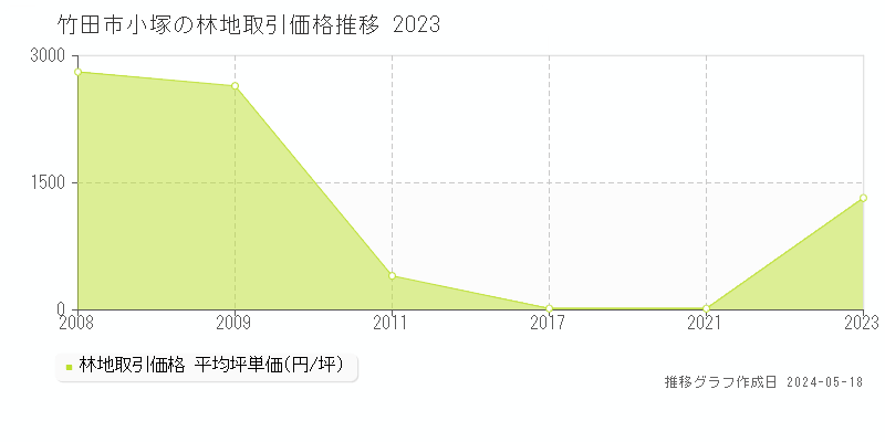 竹田市小塚の林地価格推移グラフ 