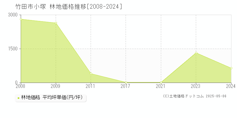 小塚(竹田市)の林地価格推移グラフ(坪単価)[2008-2024年]