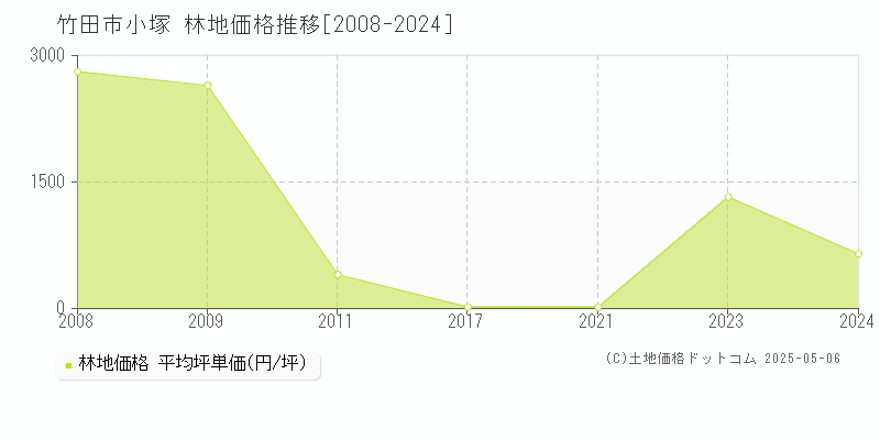 竹田市小塚の林地価格推移グラフ 